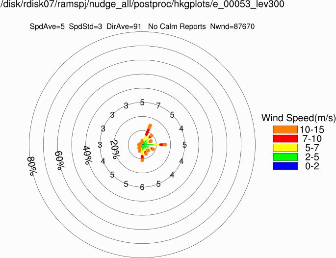 Wind rose at 300m (Annual)