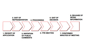 Figure 1 : Major steps involved in the processing of planning applications