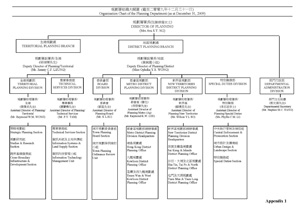 Organisation Chart of the Planning Department as at December 31, 2008