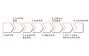 图表1：处理规划申请的主要步骤