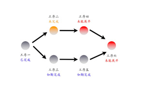 图表2：说明工作流程系统的监察功能如何运作的虚拟例子