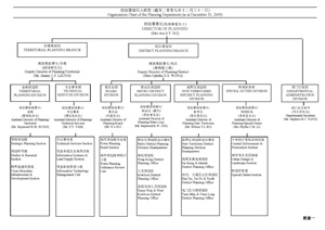 规划署组织大纲图 (截至二零零九年十二月三十一日)