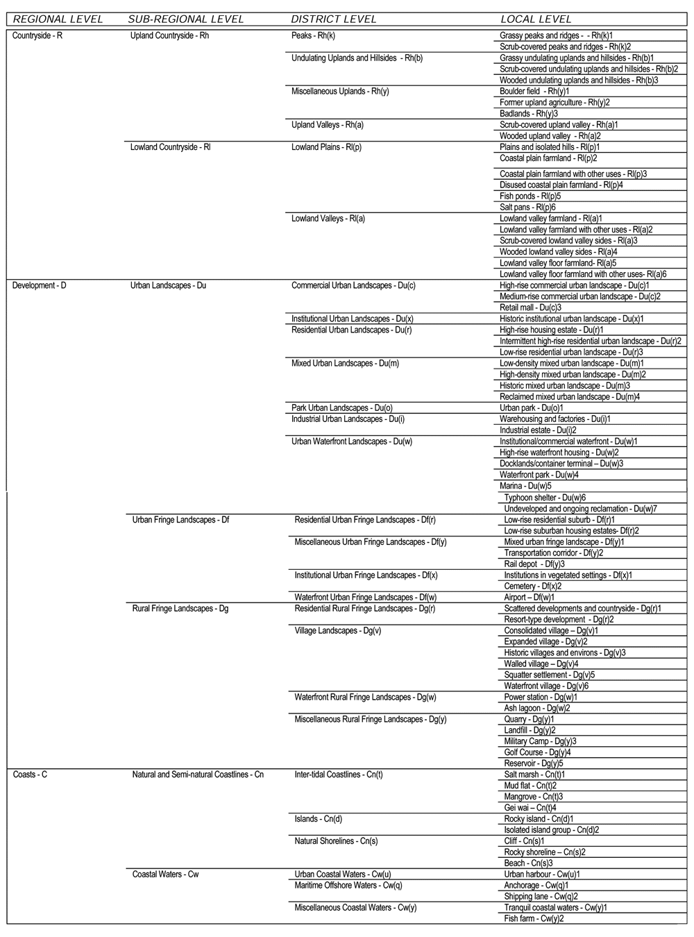 Appendix F Revised Classification of HK's Landscape into Landscape Character Types at Different Scales