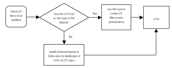 Figure 5.2 General Treatment for Defining and Mapping LCT/ LCAs