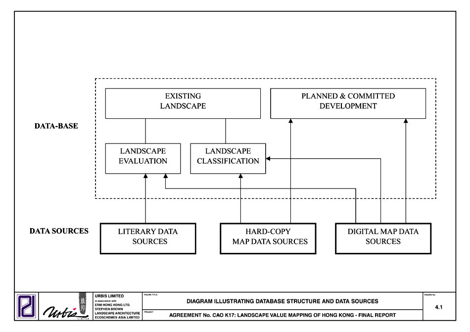 Figure 4.1 - DIAGRAM ILLUSTRATING DATABASE STRUCTURE AND DATA SOURCES