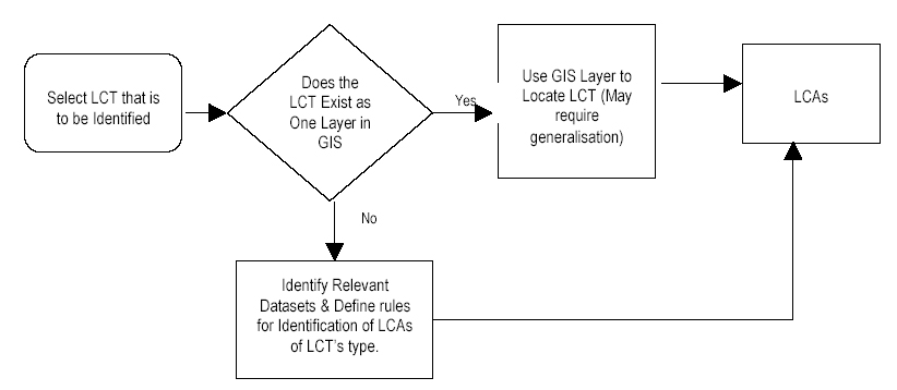 Figure 4.2 General Treatment for Defining and Mapping LCT/LCAs