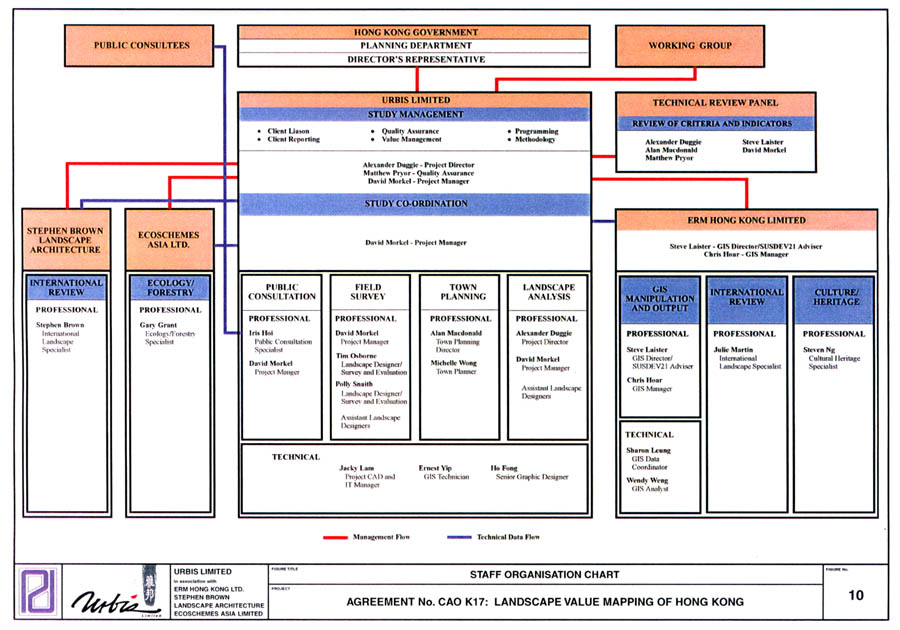 Figure 10 Staff Organisation Chart