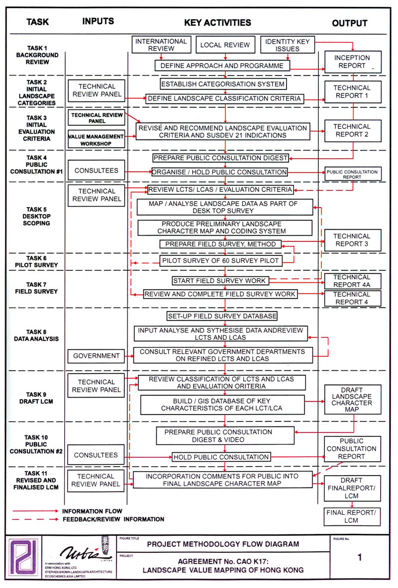 Figure 1 Project Methodology Flow Diagram