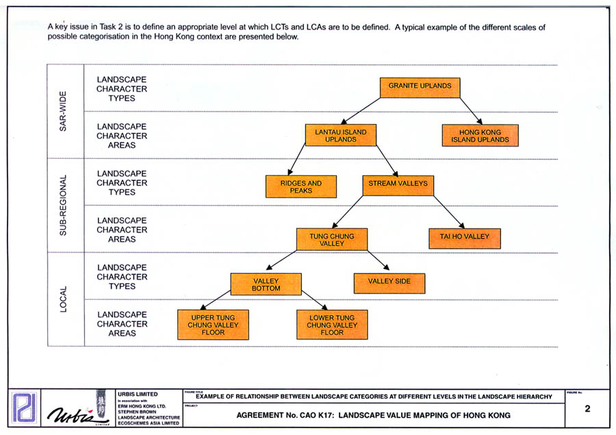 Figure 2 Example of Relationship between Landscape Categories at Different Levels in the Landscape Hierarchy