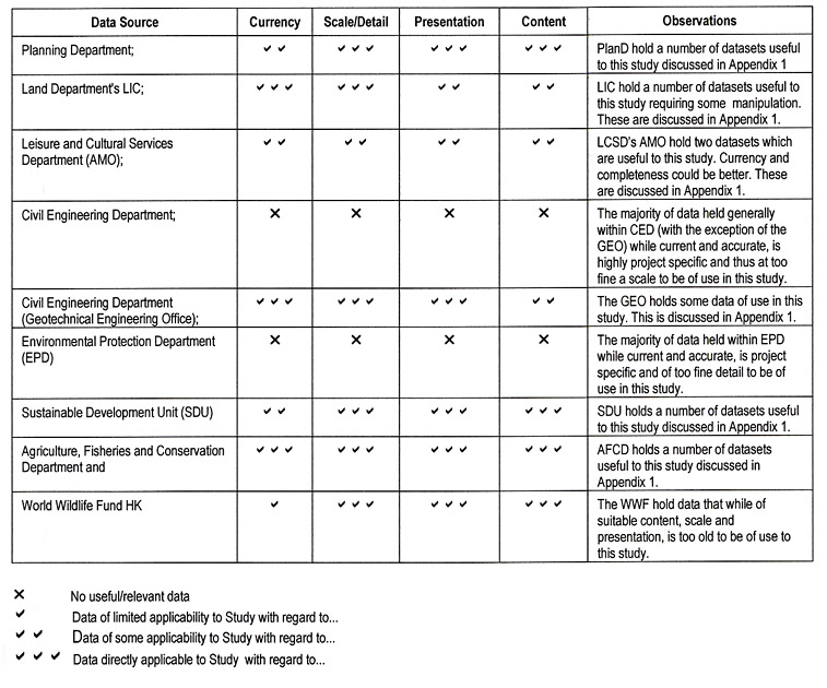 Table 4.1 Tabulation of Review of Digital Data Sources